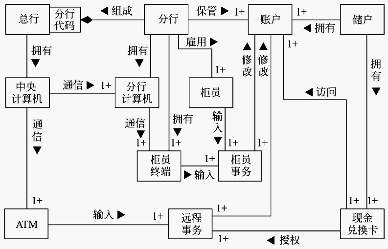 [软件工程]　面向对象分析