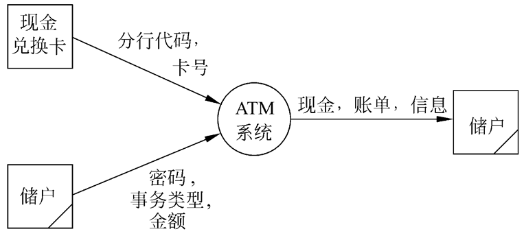 [软件工程]　面向对象分析