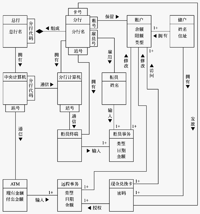 [软件工程]　面向对象分析