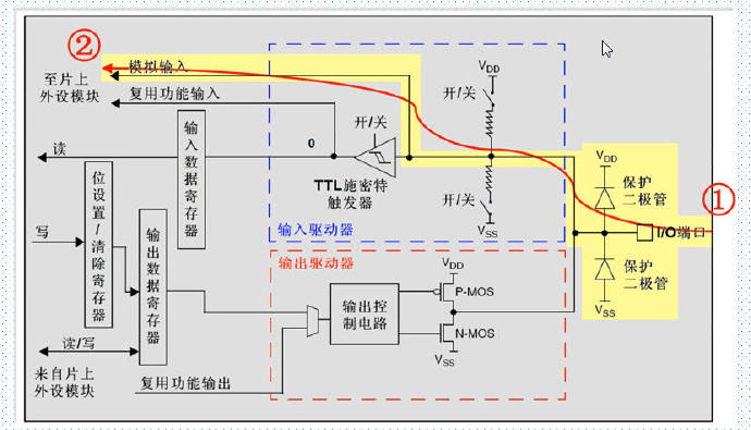 嵌入式STM32的GPIO口工作模式的介绍