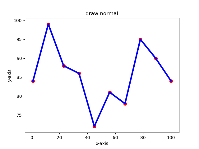 drawnormal