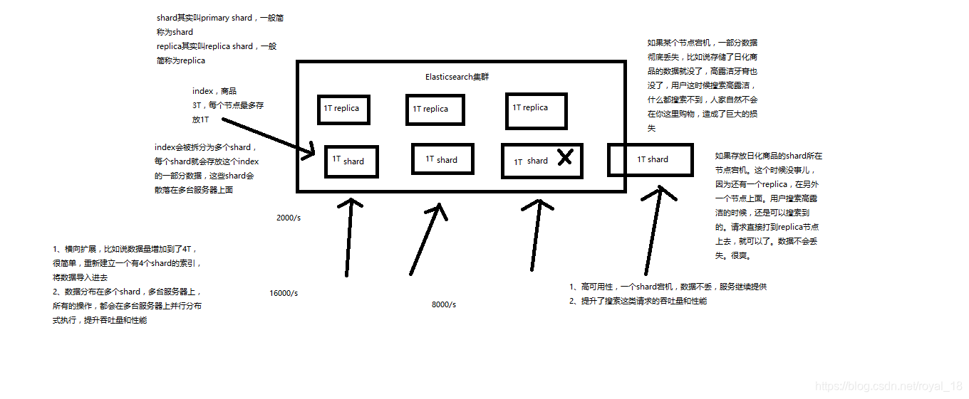 shared和replica解释