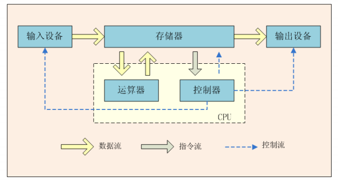 各硬件關系