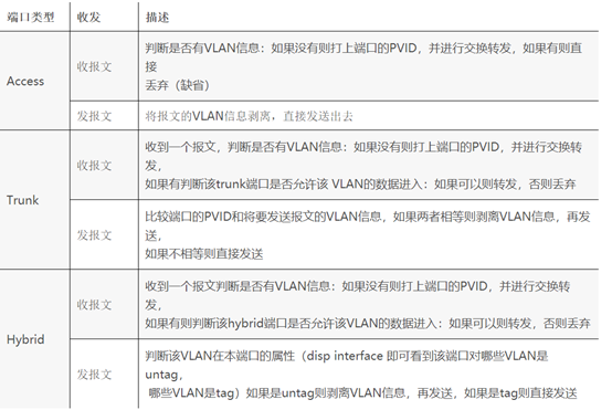 VTP、PVID、ACCESS、trunk