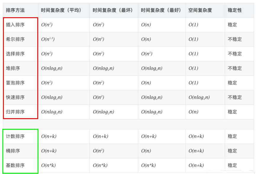 DSA 经典数据结构与算法 学习心得和知识总结(一) |排序 十大排序算法汇总（C++）_dsa算法c++实现-CSDN博客