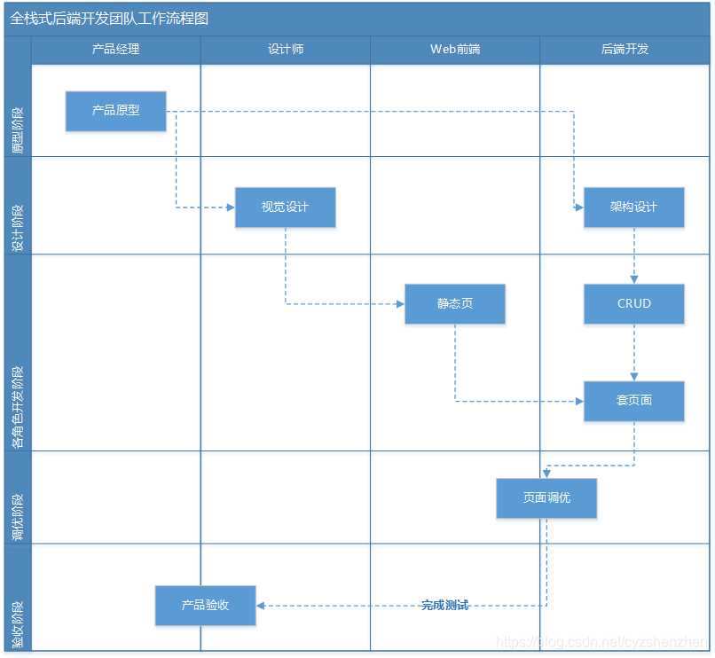 全栈式后端开发团队工作流程图