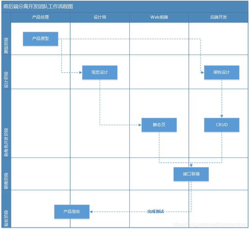 前后端分离开发团队工作流程图