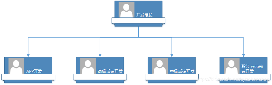 前后端分离开发团队组织架构图