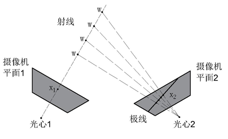 极线约束