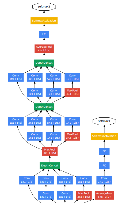 inception系列inceptionv1goolenetinceptionv2inceptionv3inception