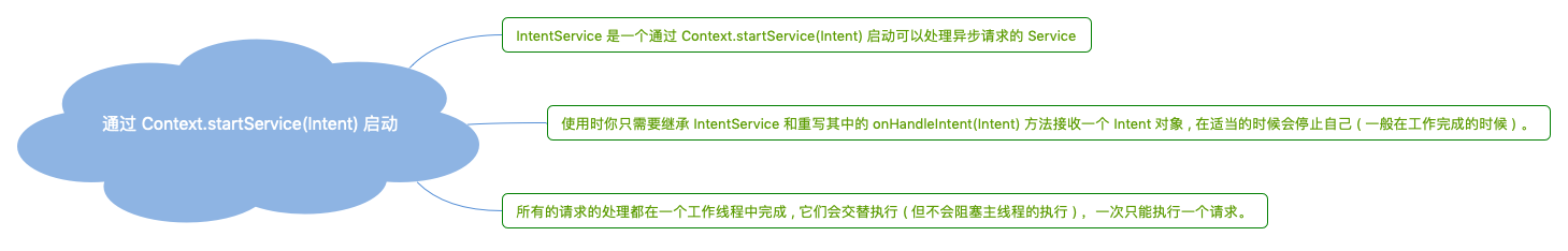 通过 Context.startService(Intent) 启动