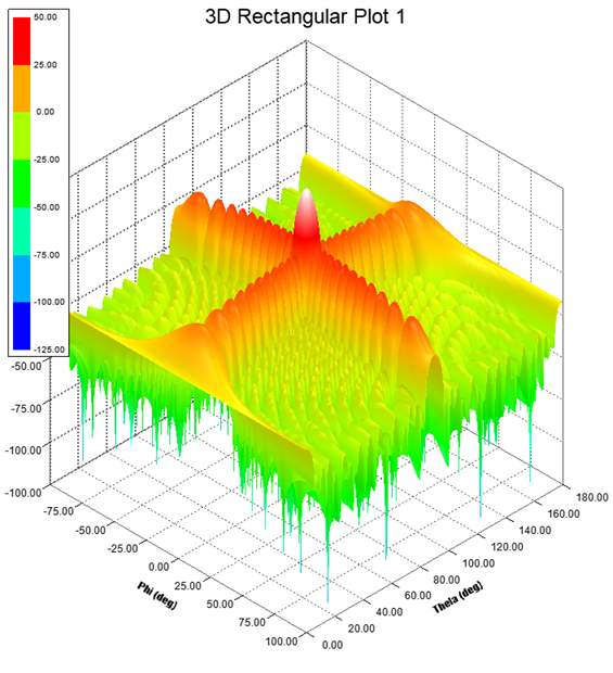 平面阵列天线的3D方向图的Python综合_三维天线方向图推导-CSDN博客 image.