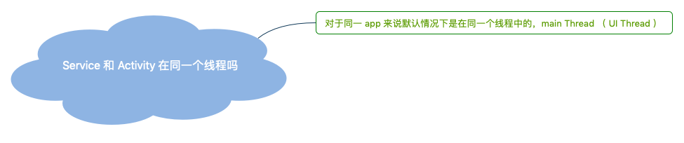 Service 和 Activity 在同一个线程吗