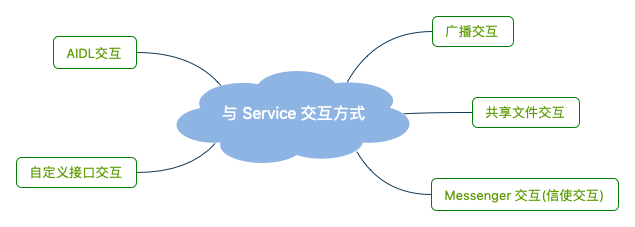 与 Service 交互方式