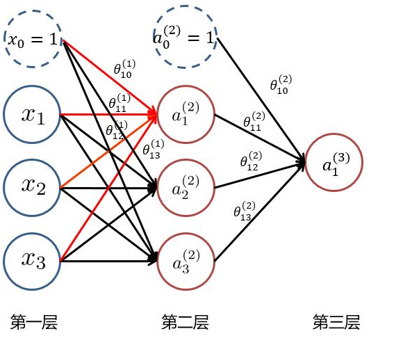 神经网络：从逻辑回归到人工神经网络（ANN）_ann是什么的缩写-CSDN博客