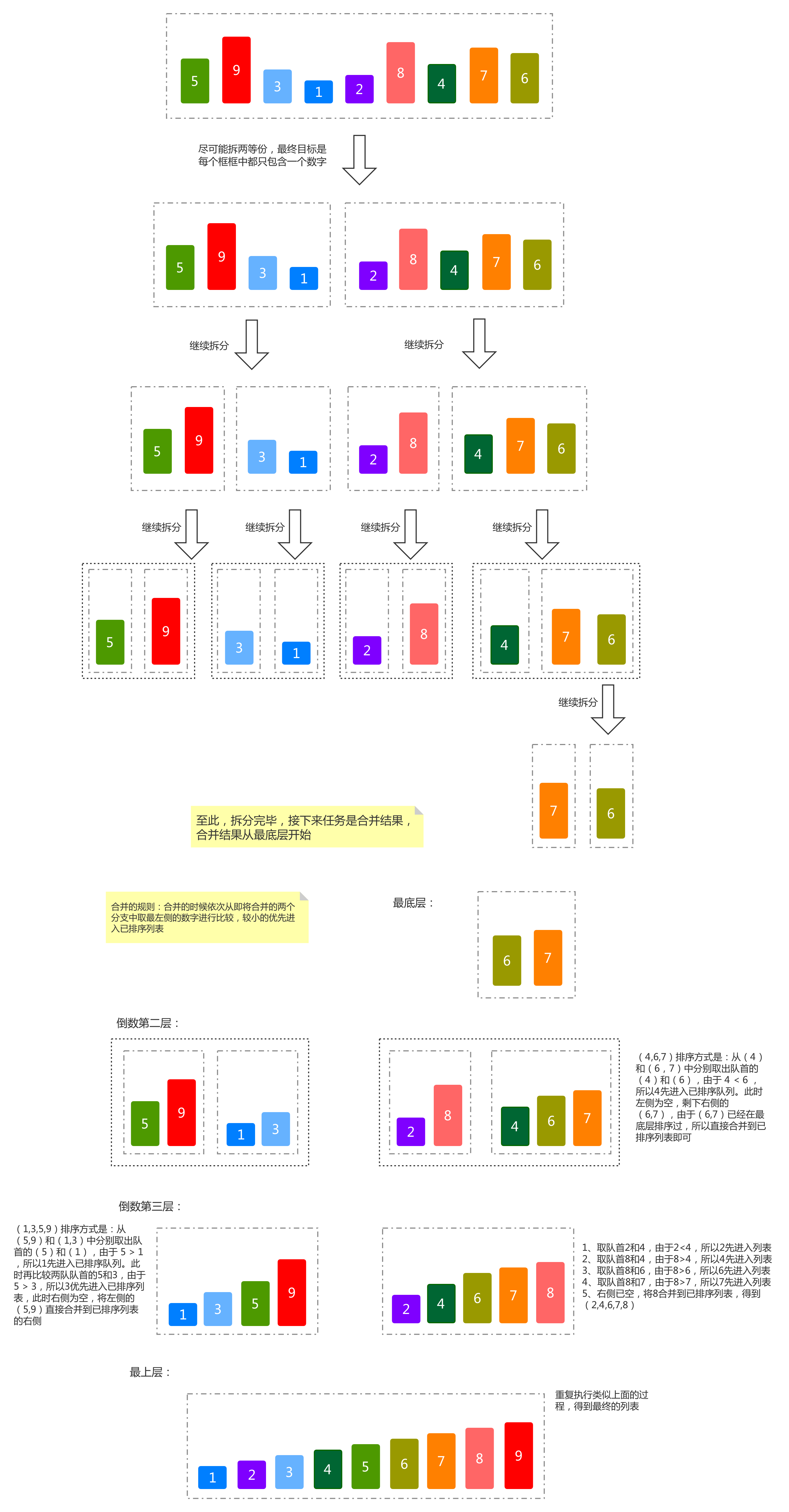 快速排序执行流程及结果