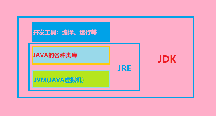 What is JDK? What are JRE and JVM? Why can Java cross platform ...