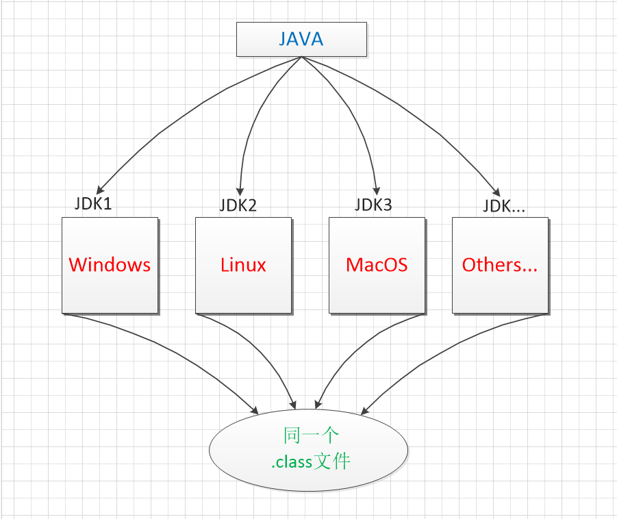 What is JDK? What are JRE and JVM? Why can Java cross platform ...