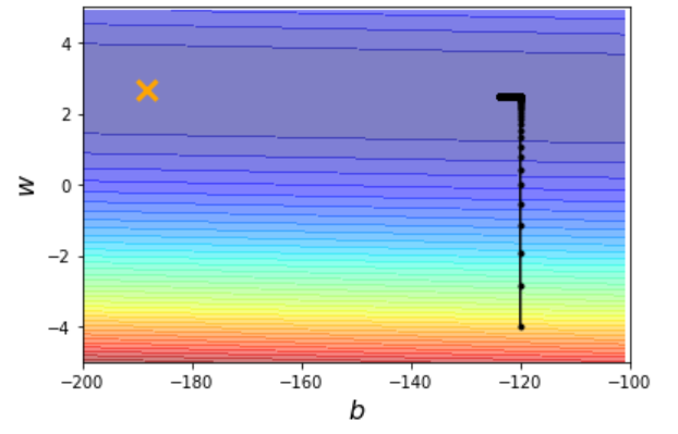 rate再次增加,此时learning rate 过大,已经超出我们所设置的图像