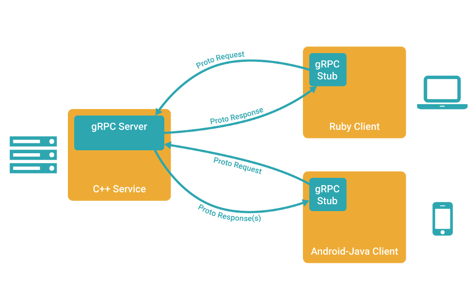 gRpc原理解析及C#中使用示例_grpc c#-CSDN博客
