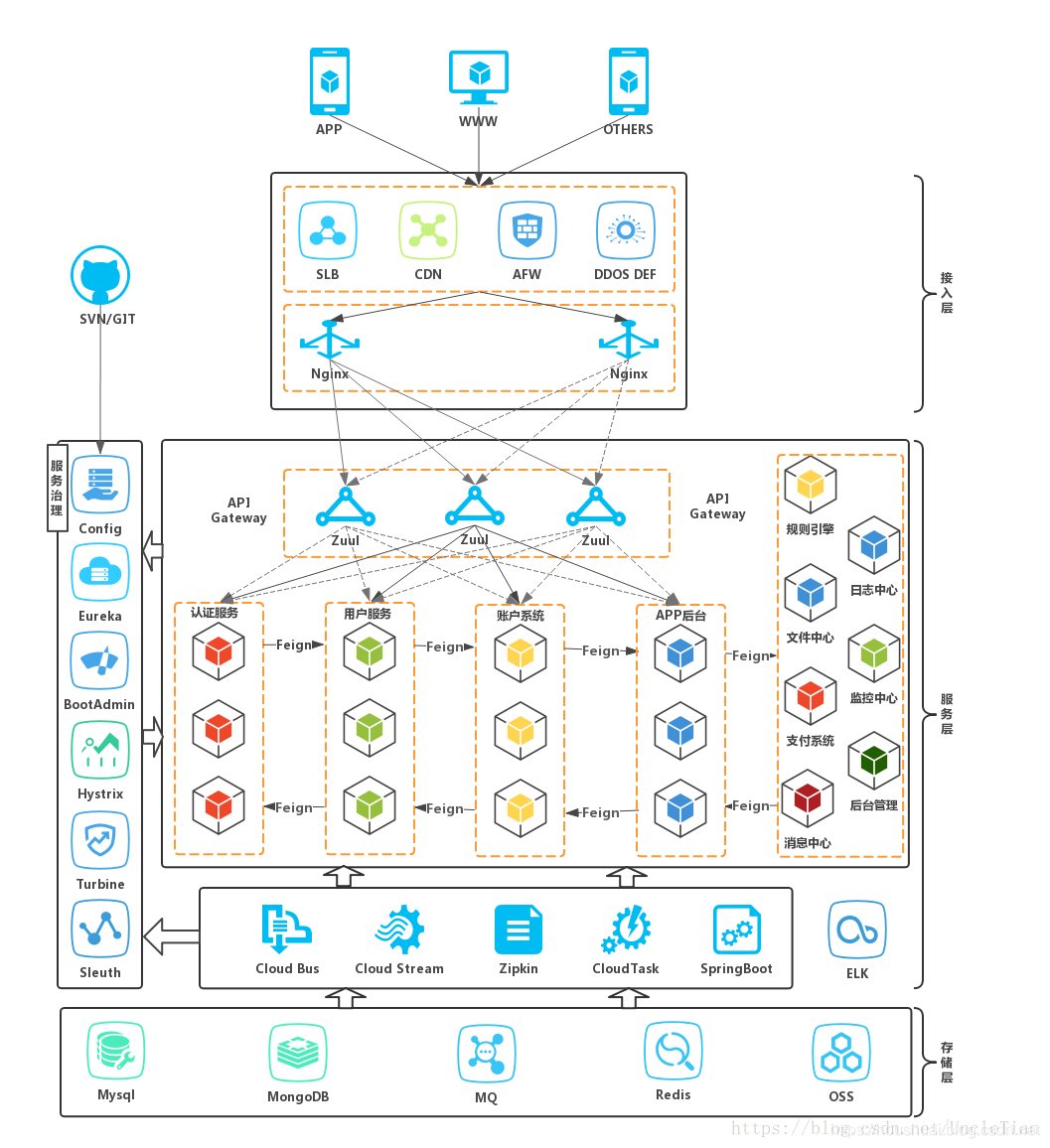 Spring 组件架构 SpringCloud 架构组件简易比较_spring cloud组件比较-CSDN博客