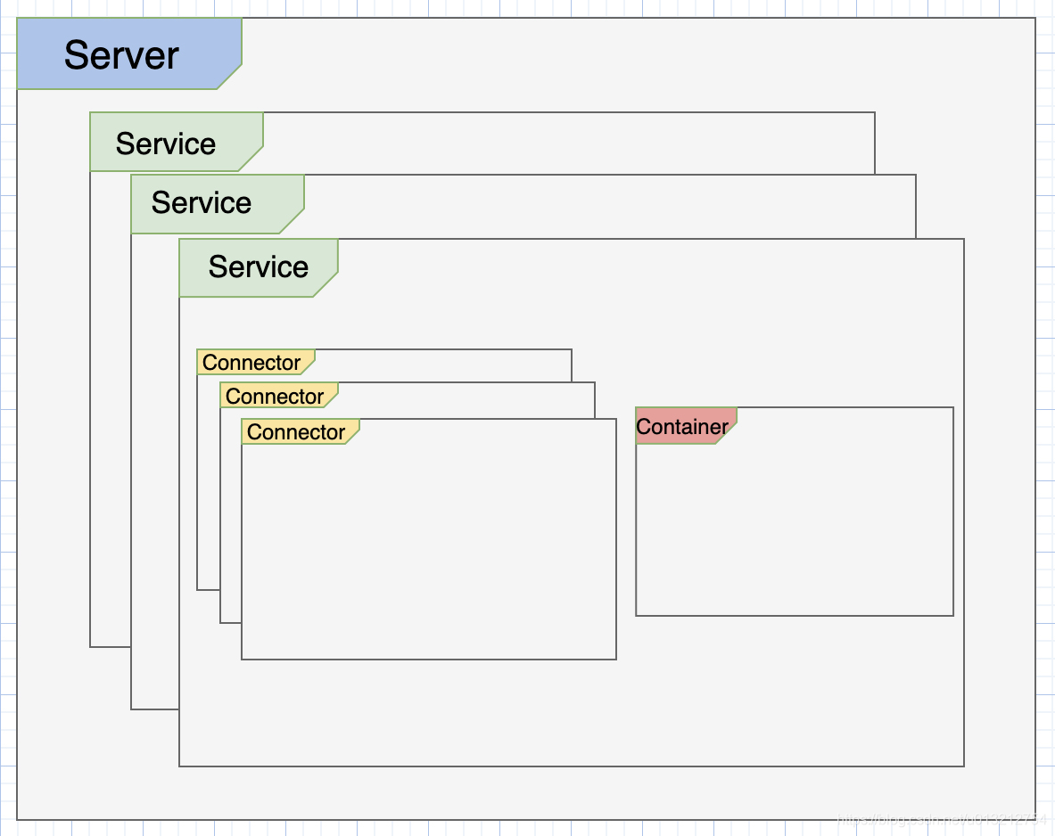 server structure