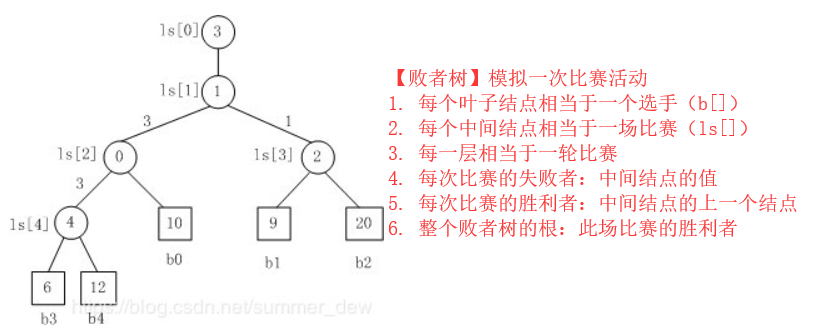 [选择树] 胜者树 | 败者树