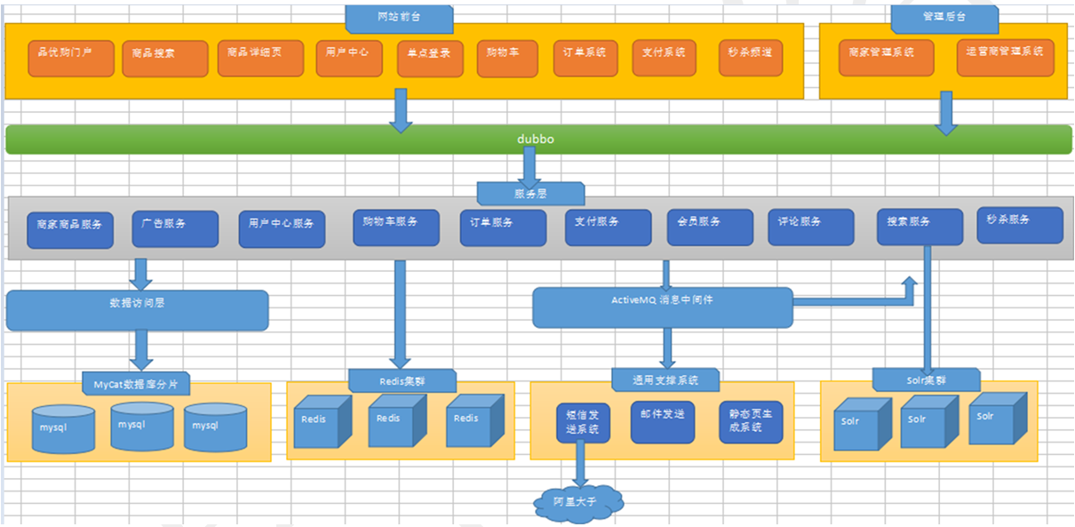 软件架构的发展过程以及apachedubbo架构