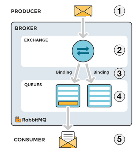 RabbitMq基础概念术语详解