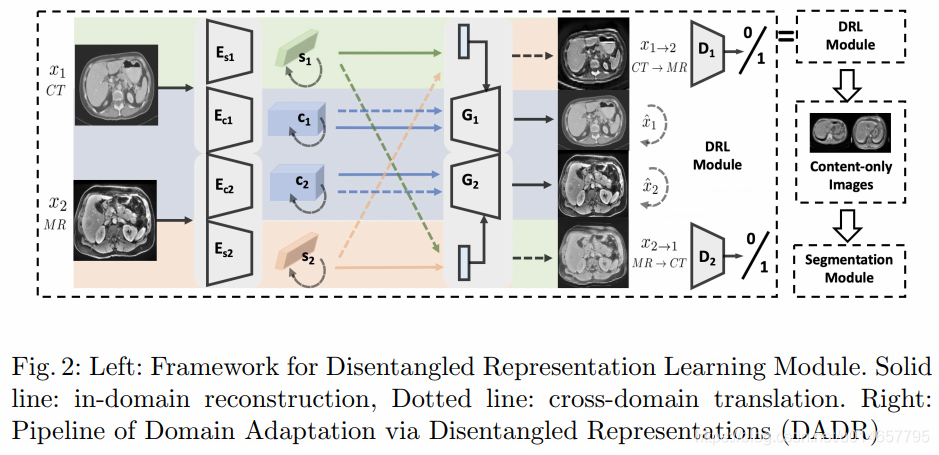 Unsupervised Domain Adaptation via Disentangled Representations ...