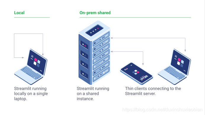 机器学习工程师福音:超好用的Streamlit简介!_「已注销」的博客-CSDN博客_streamlit