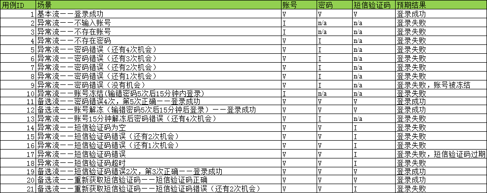 软件测试用例设计（三）——场景法