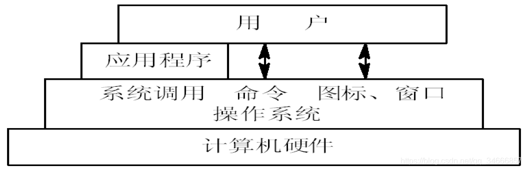 OS作为用户和计算机硬件之间的接口