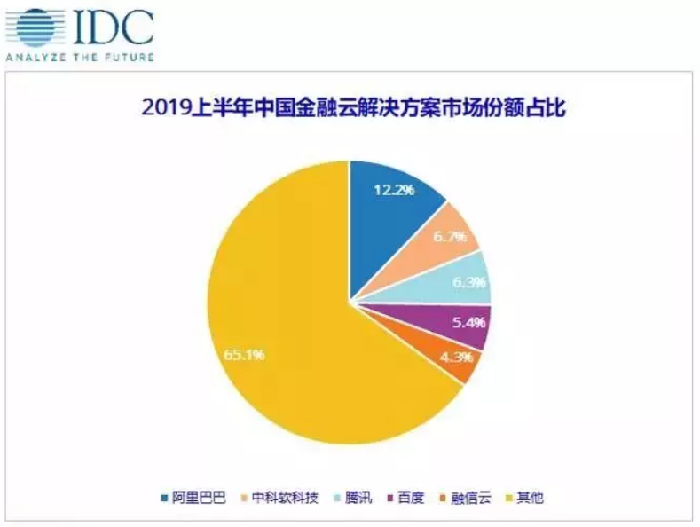 牛！阿里云位居中国金融云市场第一