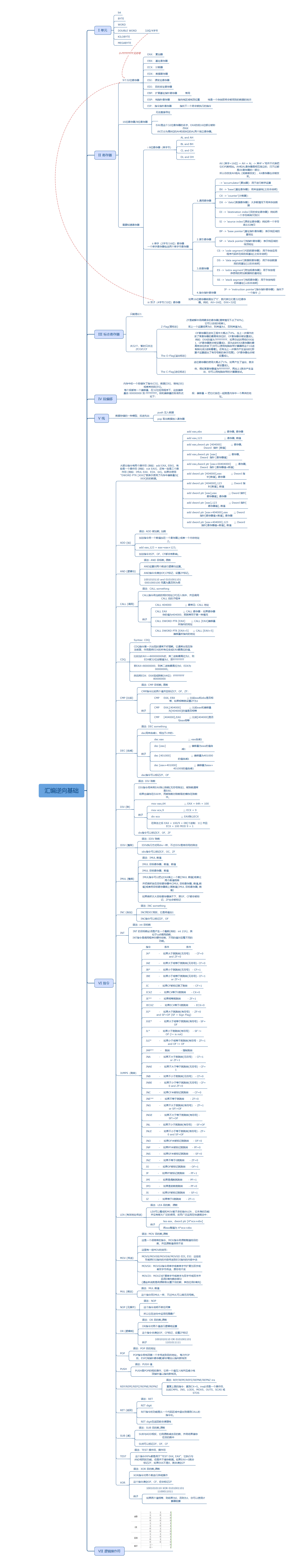 汇编逆向基础