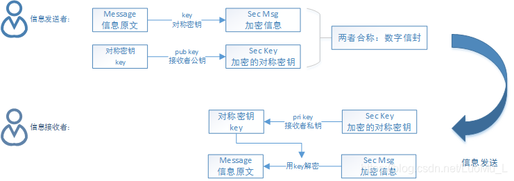 数字加密过程