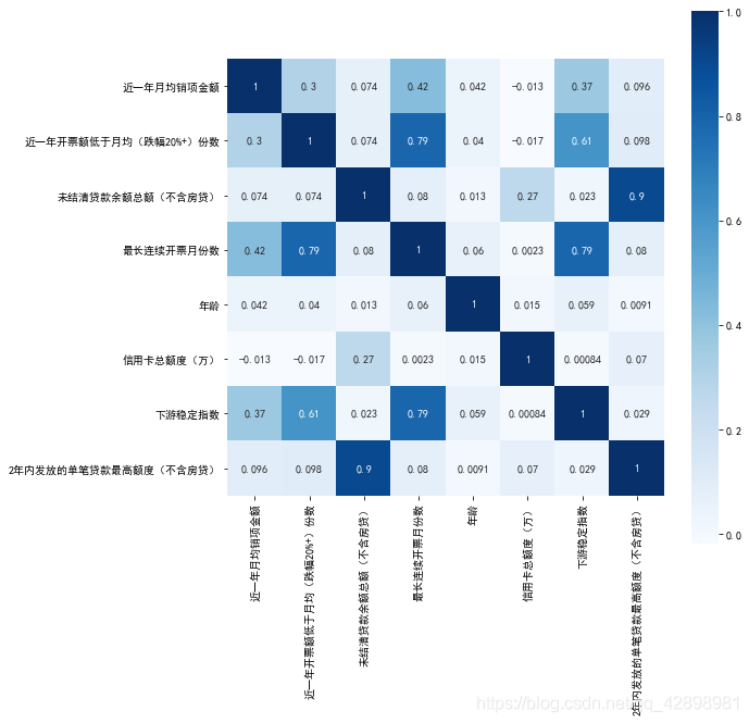 python 画相关系数矩阵图--热力图_相关系数矩阵热力图-CSDN博客
