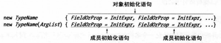 构造函数、static静态构造函数(C#特有)、对象初始化语句(C#特有)