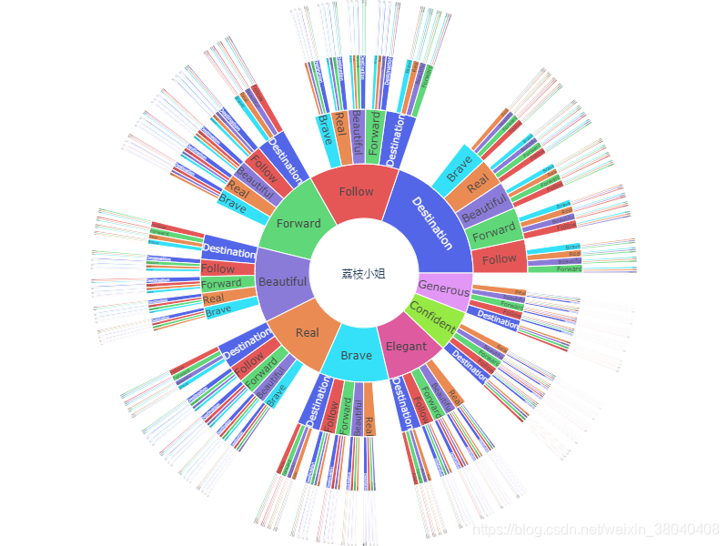 python 可视化plotly Sunburst图-CSDN博客