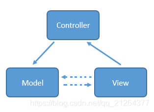 MVC Relationship关系图