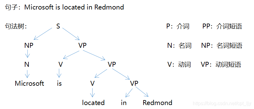 Microsoft is located in Redmond