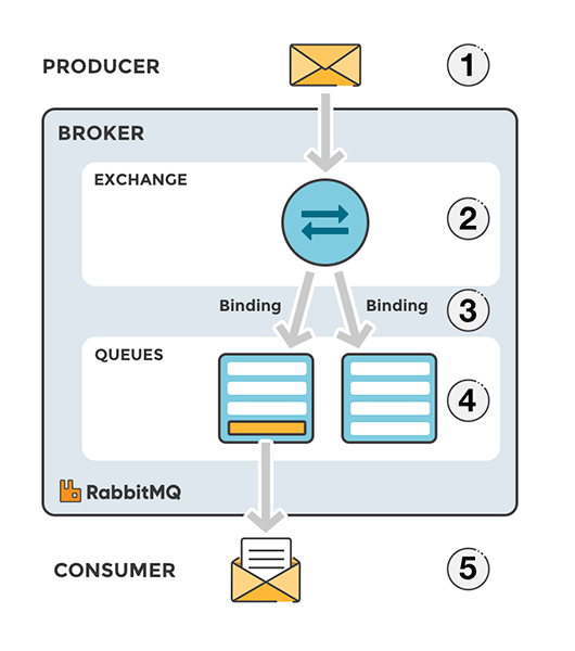 rabbitmq