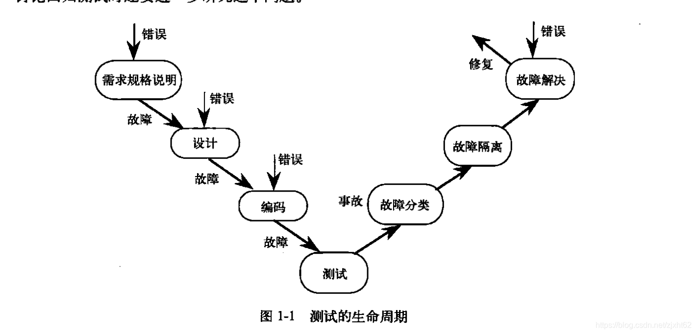 测试的生命周期