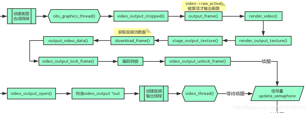 Obs源码分析二视频输出和画面显示流程 相见不如怀念 Csdn博客