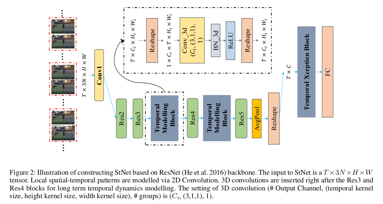 经典StNet行为识别网络「建议收藏」