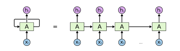 典型的循环神经网络