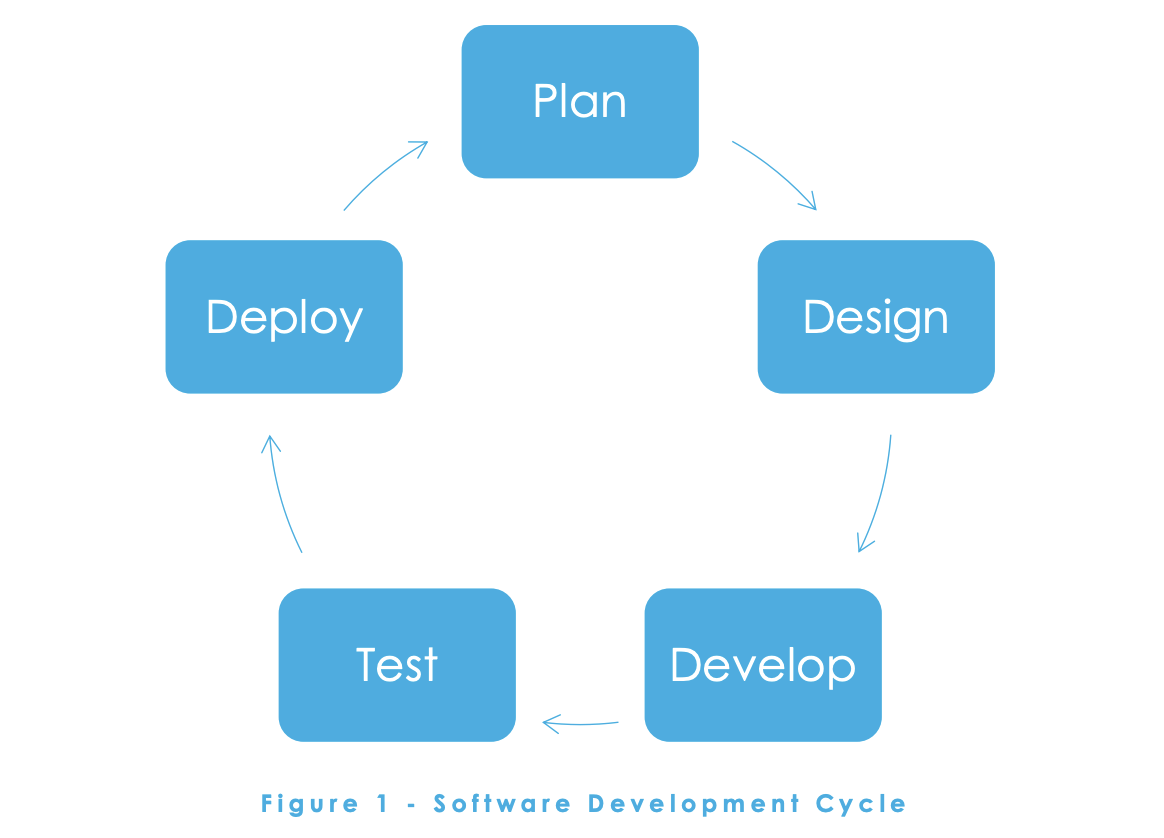 软件开发生命周期（Software Development Life Cycle）（一）