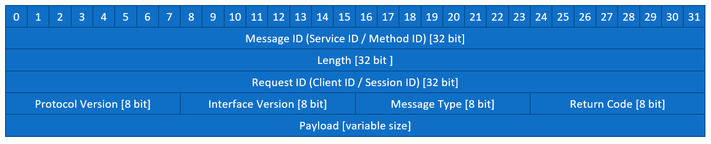 SOME/IP报文格式-Message ID