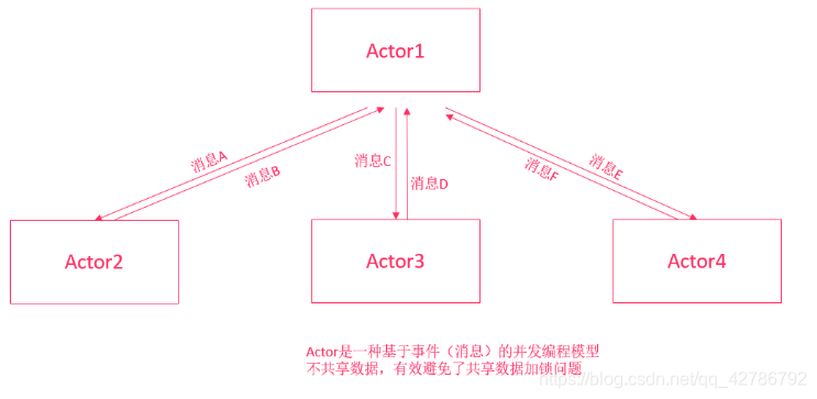 Scala中的Actor模式_scala actor模型-CSDN博客