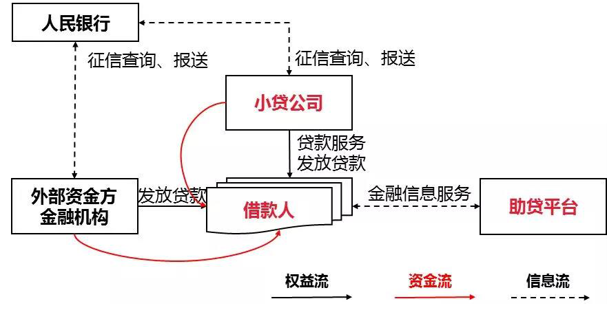 几种主流的助贷模式